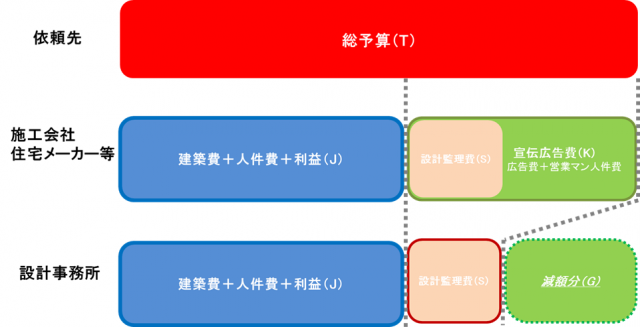 設計費用 よくあるご質問 土田建築設計事務所 福島県 須賀川市 工場設計 病院設計 介護 保育 幼稚園 こども園 工場 店舗 ビル 設計 耐震診断 補強 1級建築士事務所 設計費用 よくあるご質問 土田建築設計事務所 福島県 須賀川市 工場設計 病院設計 介護 保育 幼稚園 こども園 工場 店舗 ビル 設計 耐震診断 補強 1級建築士事務所